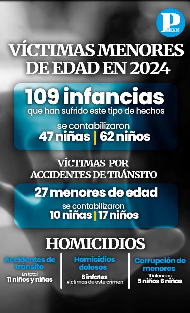 Infancias victimas de delitos en Puebla