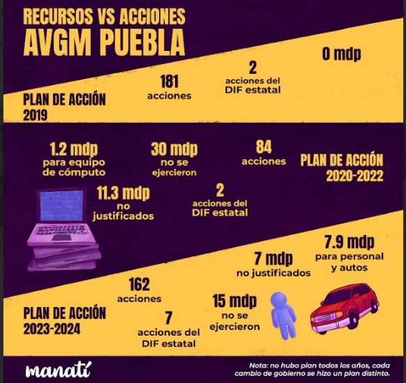 Recursos vs Acciones AVGM Puebla. Infografía: Sandy Limón