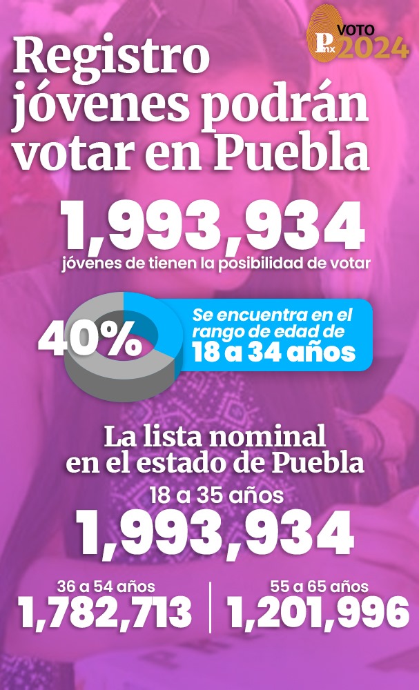 Registro de jóvenes que podrán votar en Puebla