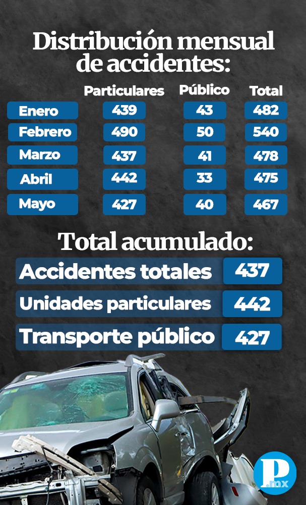 Distribución mensual de accidentes. Imagen: Freddy Angón 