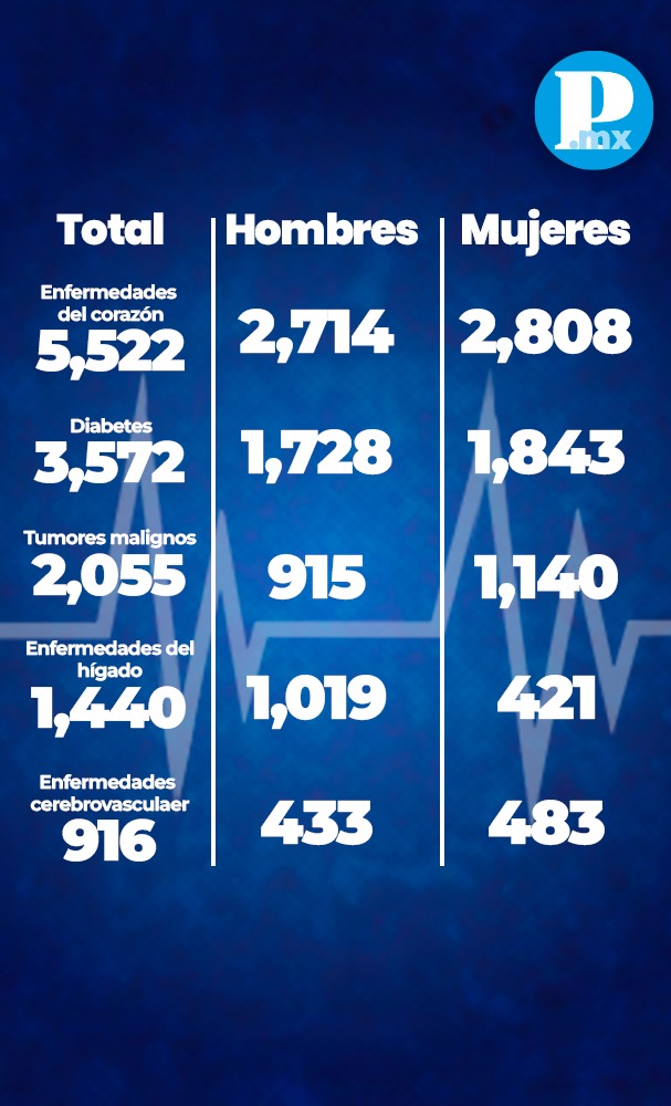 causas de muerte