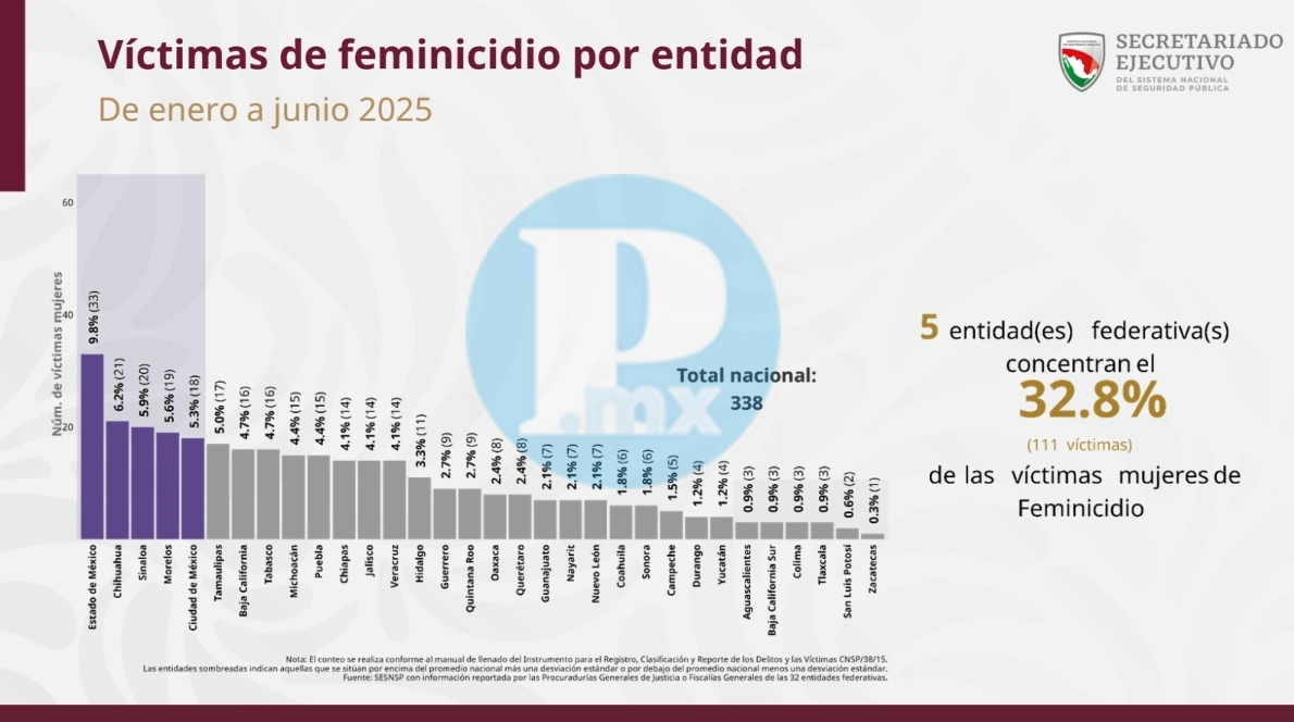 Puebla registró 15 feminicidios entre enero y junio de 2025,