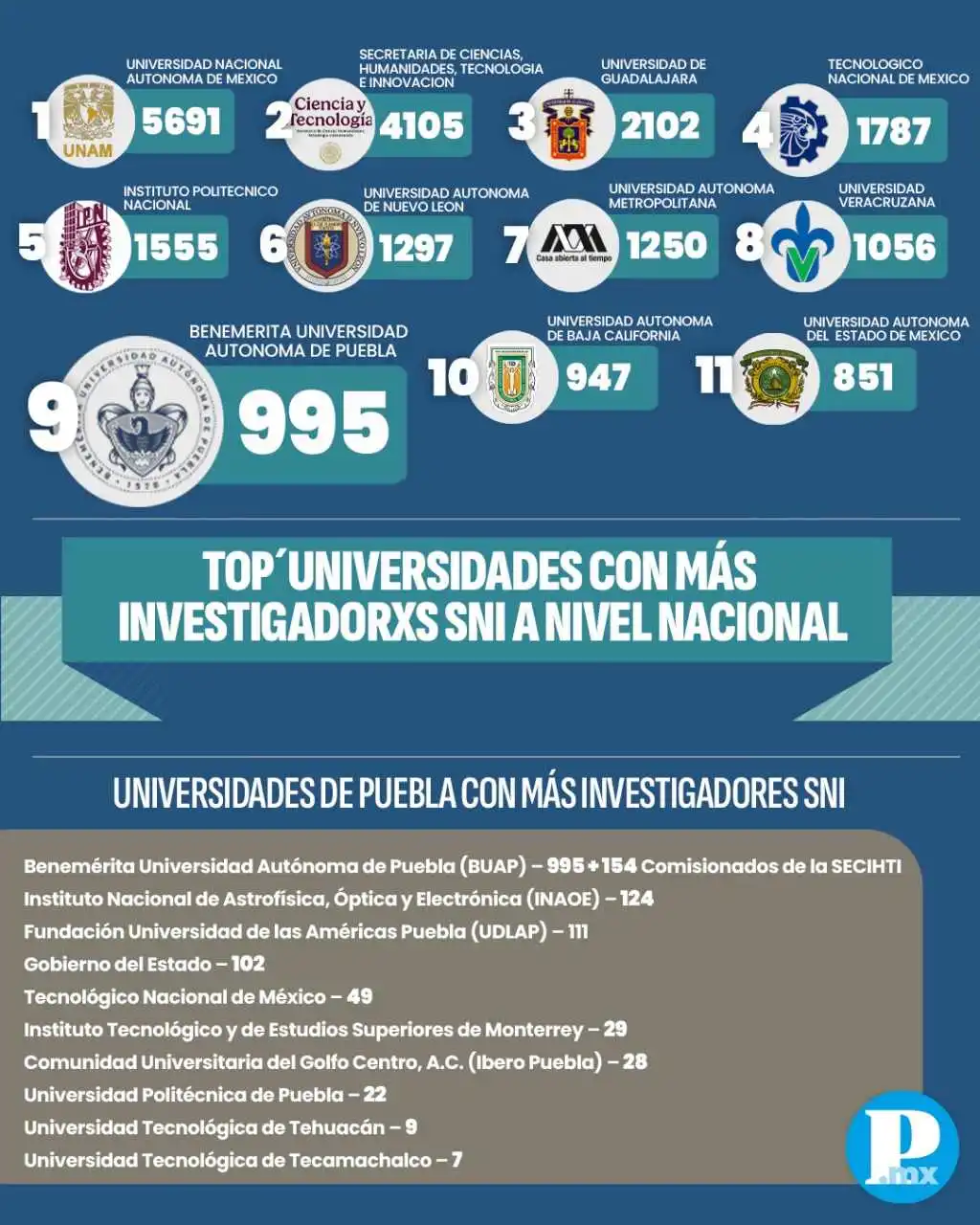 Estas son las universidades con más investigadorxs SNI a nivel nacional