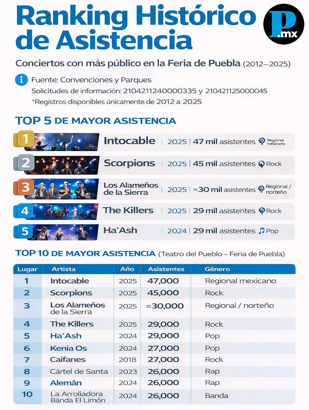 Ranking de conciertos con mayor asistencia en la Feria de Puebla. 