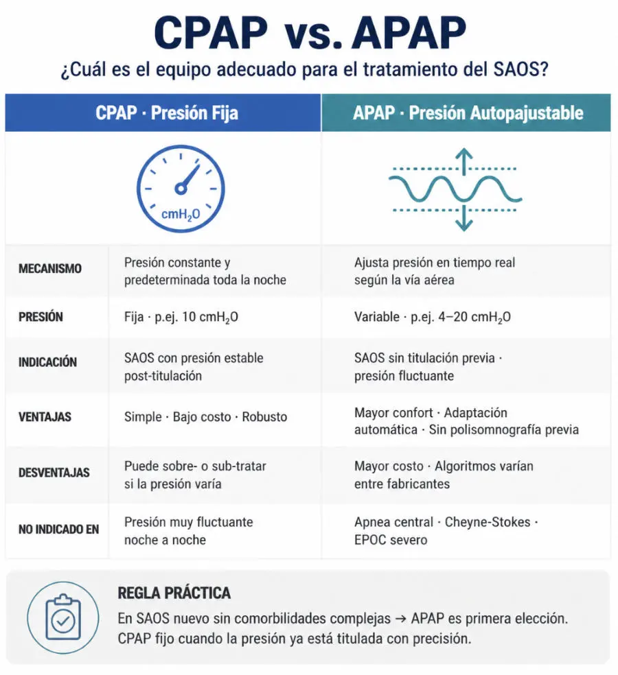 CPAQ vs BIPAP