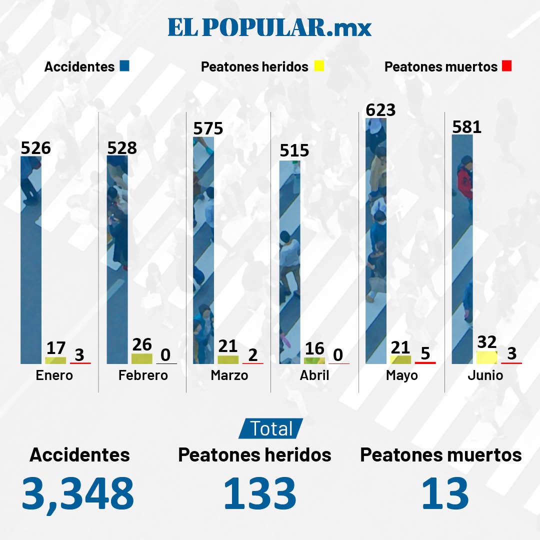 Accidentes viales en Puebla provocan peatones heridos