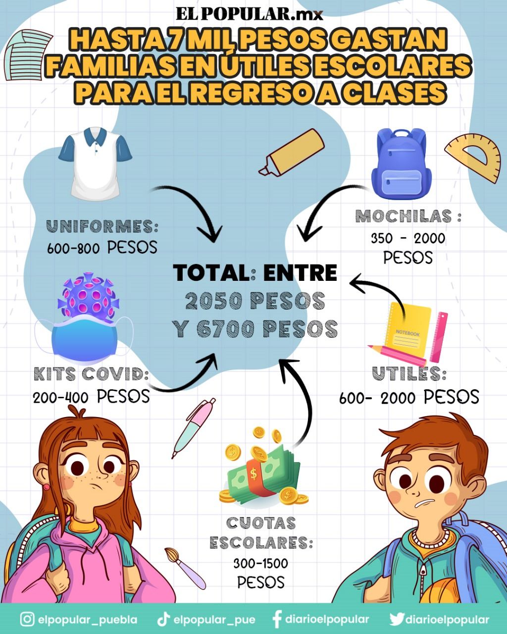 Hasta 7 mil pesos gastan familias en útiles escolares para el regreso a clases