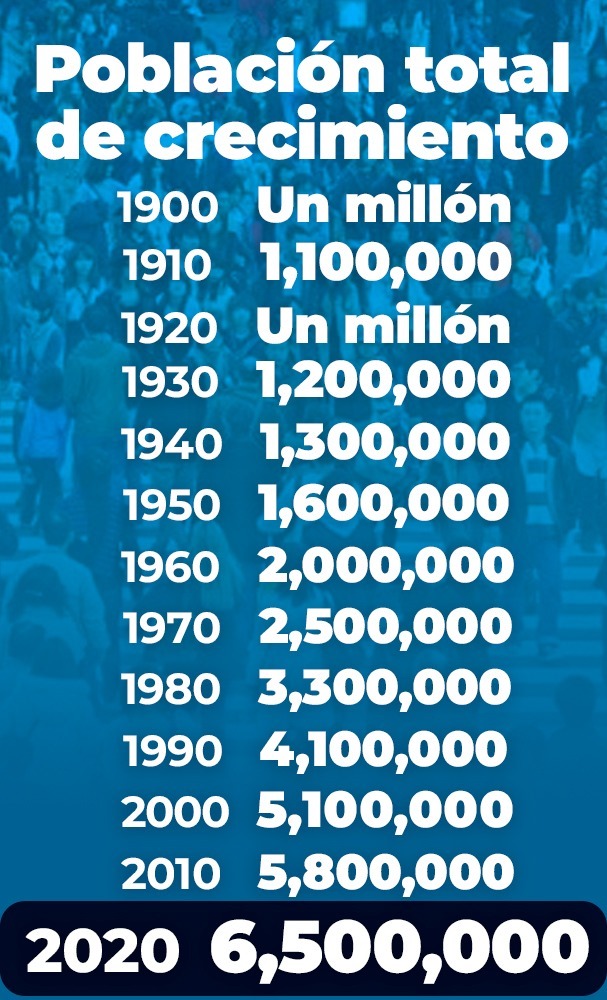 Aumento poblacional en Puebla es de 46 mil personas al año