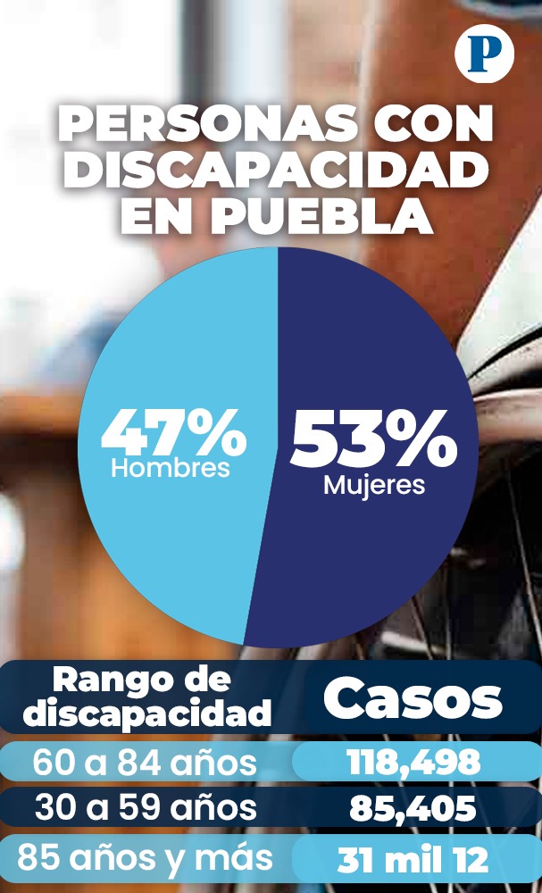 4.6% de las y los poblanos vive con discapacidad
