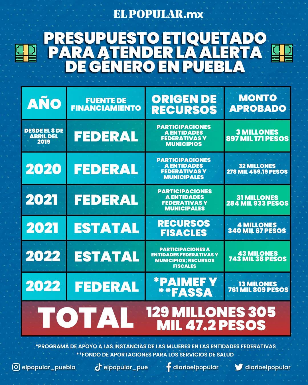 Presupuesto para atender la alerta de violencia de género en Puebla