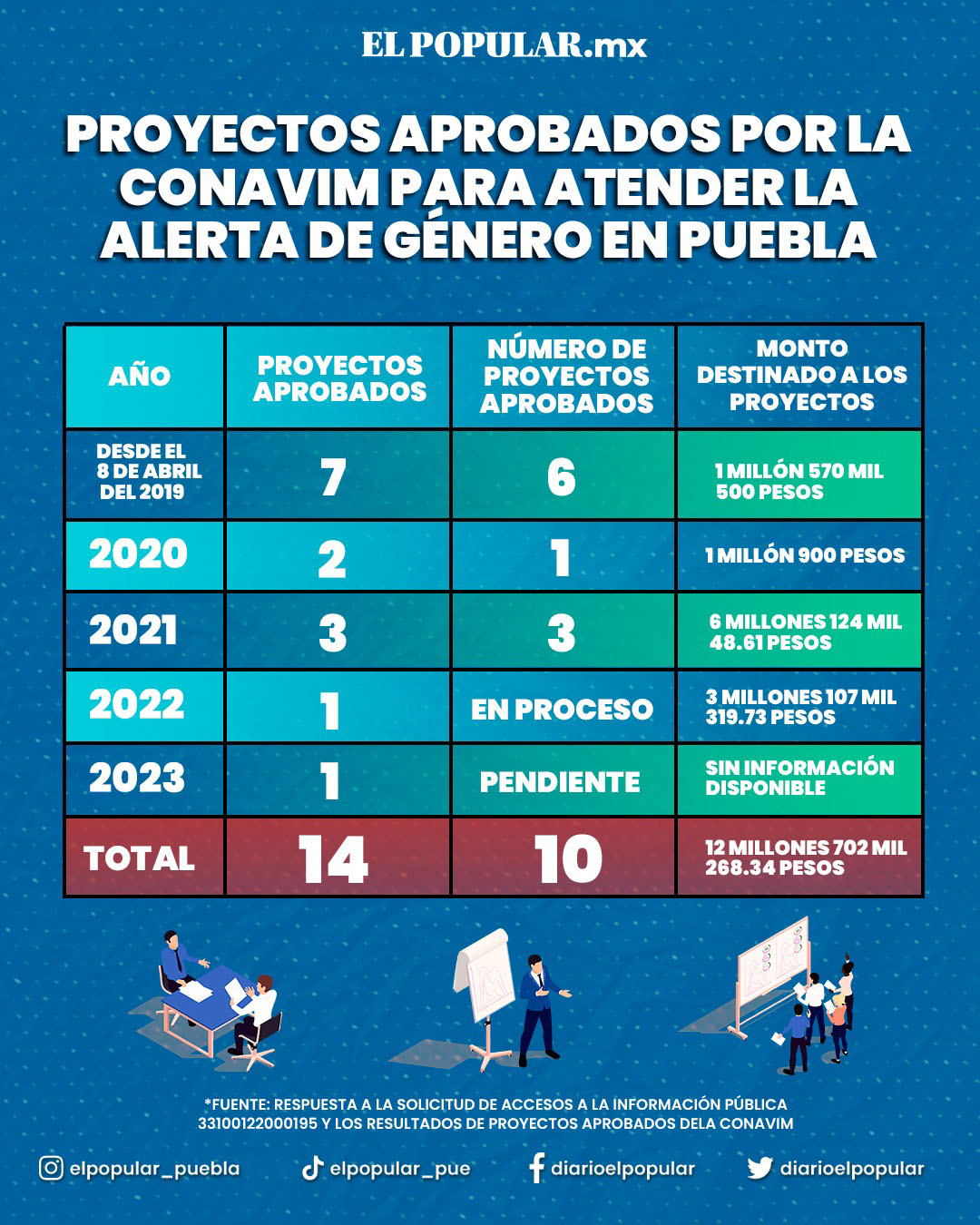 Proyectos para atender alerta de violencia de género en Puebla