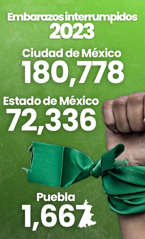 Puebla es el tercer estado con más abortos realizados en CDMX; van mil 627 en 2023