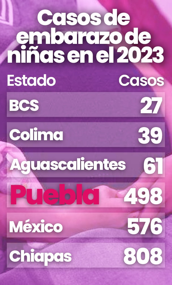 Puebla es el tercer estado con más embarazos de niñas
