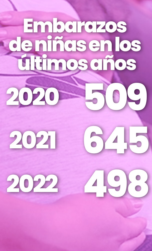 Puebla es el tercer estado del país con mayor número de embarazos de niñas de 10 a 14 años de edad, de acuerdo con datos del INEGI