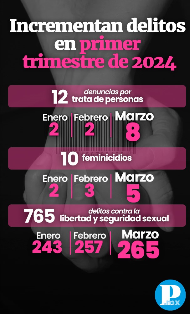 Incremento de delitos contra las mujeres marzo 2024