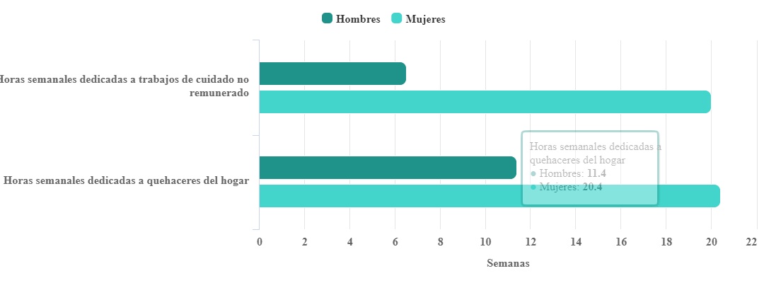 Horas a la semana ocupadas en trabajo doméstico Hombres y Mujeres Fuente: GIRE