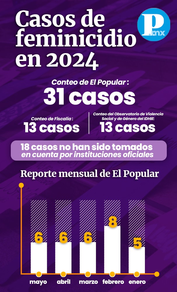 Casos de feminicidio registrados en 2024