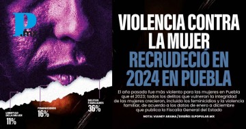 Violencia contra la mujer recrudeció en 2024 en Puebla