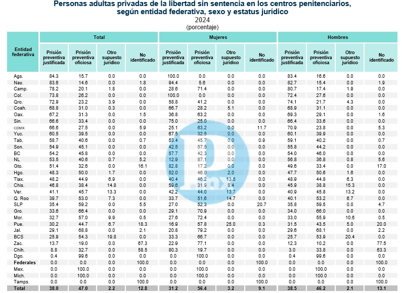 En Puebla, el 57.8 % de las mujeres sin sentencia están en prisión preventiva oficiosa.
