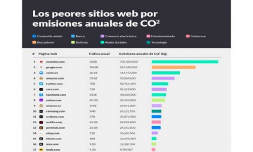 Tabla de webs más contaminantes