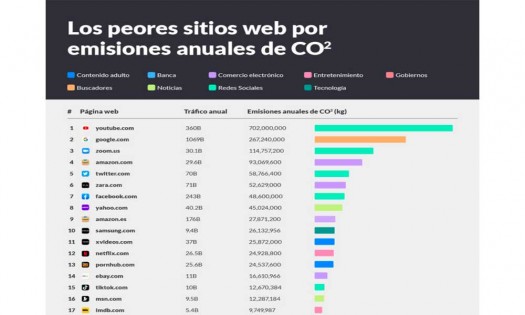 Google, Youtube, Netflix, Facebook y Twitter entre las webs más contaminantes