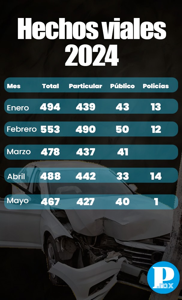 Hechos viales 2024. Imagen: Freddy Angón 