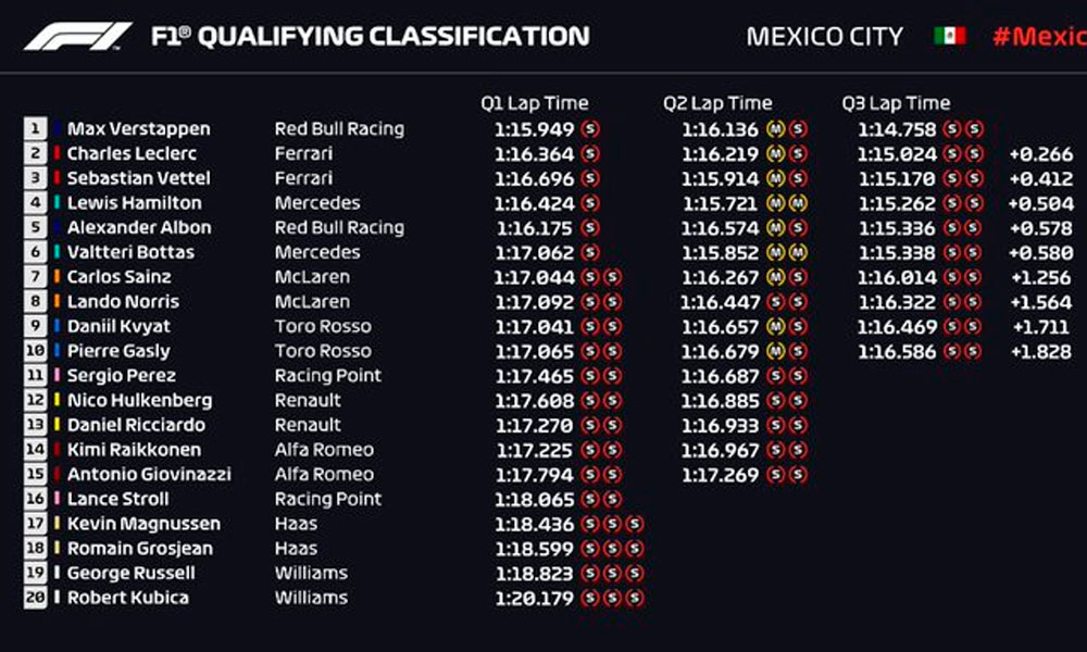 Max Verstappen encabezará el GP de México 2019
