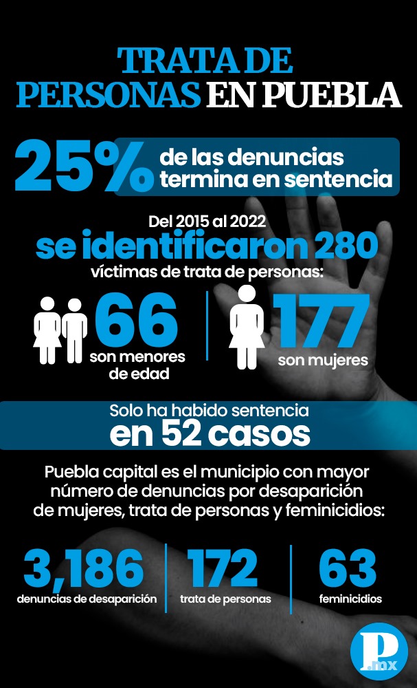 25% de casos de trata en Puebla resulta en sentencia