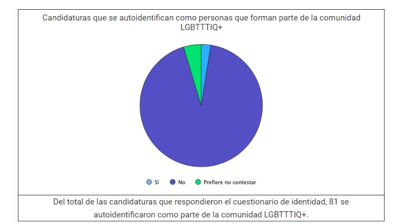 Estadísticas de candidatos INE