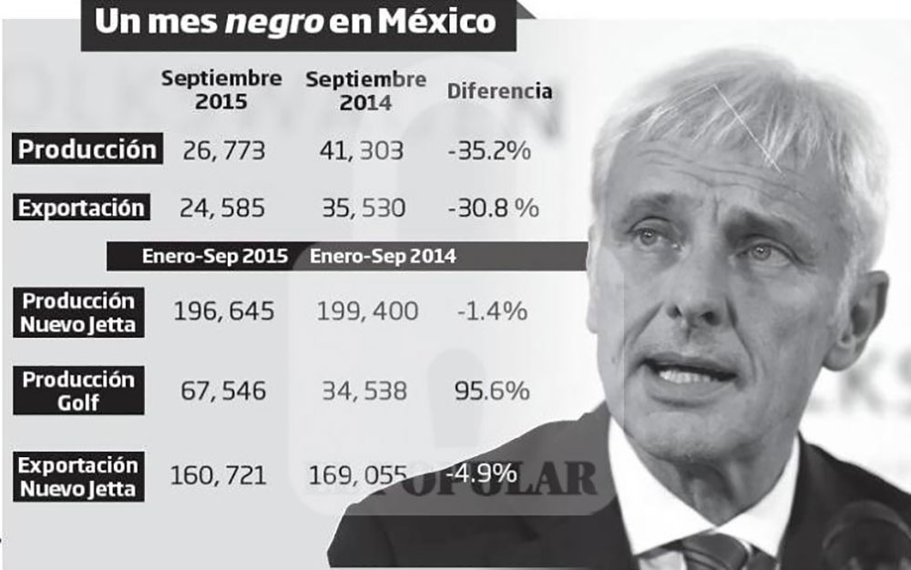 Vende VW en Puebla autos prohibidos en Estados Unidos