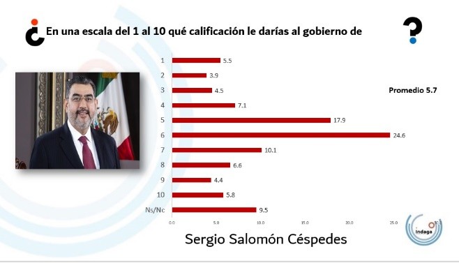 ¿Qué calificación le darías al gobierno de Sergio Salomón Céspedes?