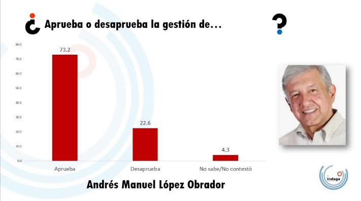 ¿Aprueba o desaprueba la gestión de AMLO?
