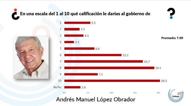 ¿Qué calificación le darías al gobierno de AMLO?
