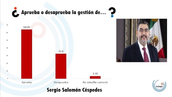¿Aprueba o desaprueba la gestión de Sergio Salomón Céspedes?