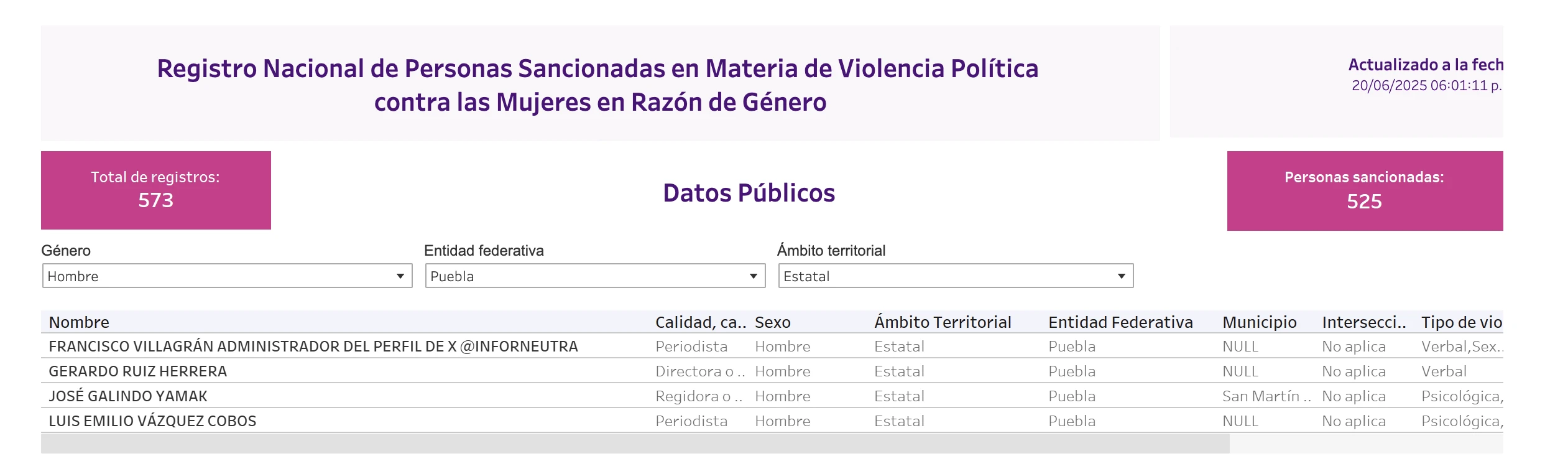 Comunicadores poblanos en el Registro de Violentadores del INE por Violencia de Género