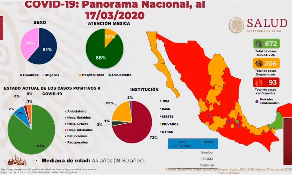 Sube a 93 casos de Covid-19 en México; 11 más que ayer