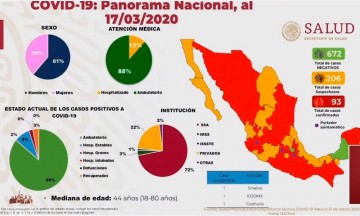 Sube a 93 casos de Covid-19 en México; 11 más que ayer