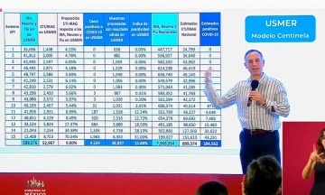 Estiman 104,562 contagios de Coronavirus, bajo modelo Centinela