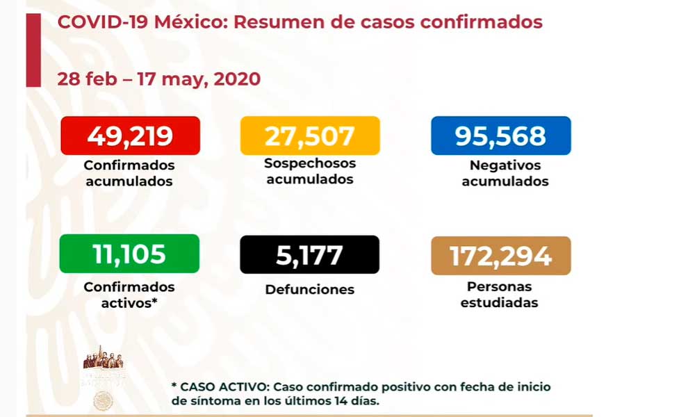 México roza los 50 mil contagios de Covid-19
