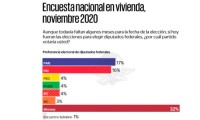 Morena ganaría elecciones 2021 con un 32%, según El Universal