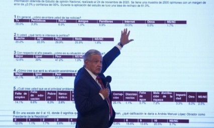 Pasa de panzazo evaluación al gobierno de AMLO, según su propia encuesta