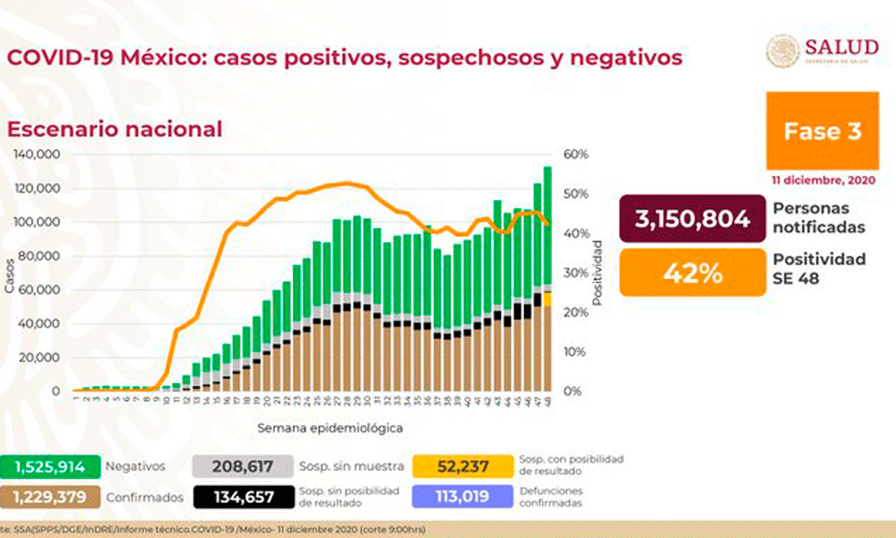 México tiene más de 1 millón 229 mil casos positivos de Covid-19 