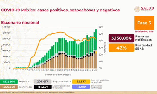 México tiene más de 1 millón 229 mil casos positivos de Covid-19 