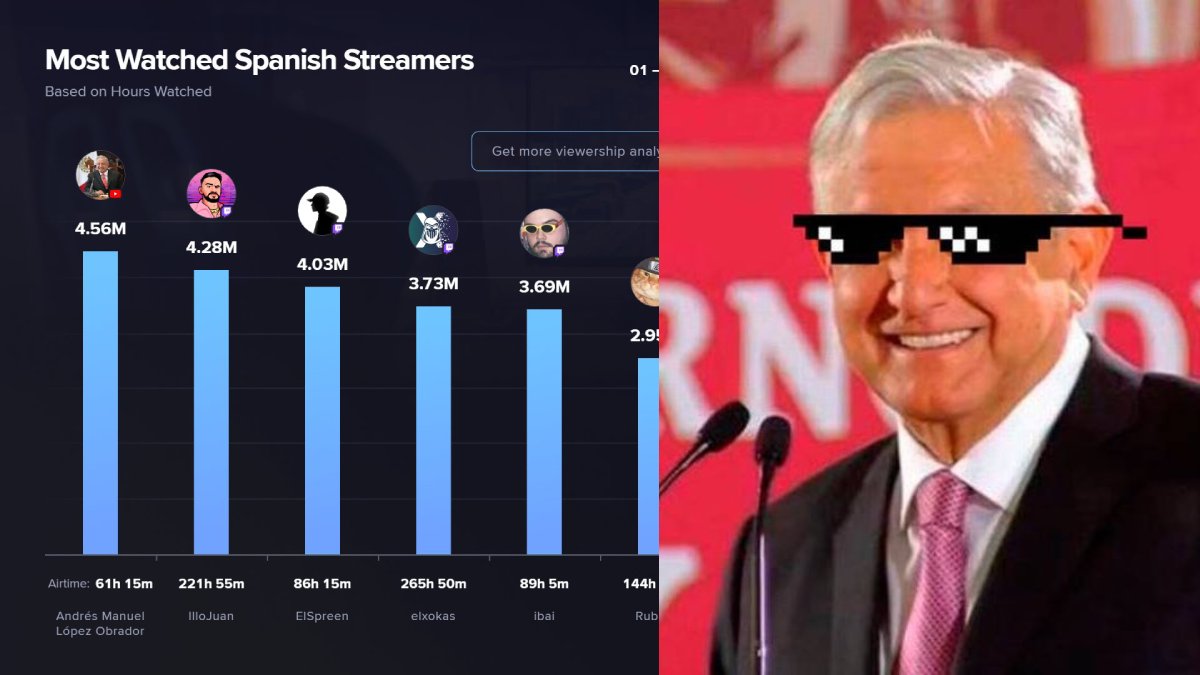 El presidente de México Andres Manuel Lopez Obrador encabeza la lista de streamers de habla hispana más vistos