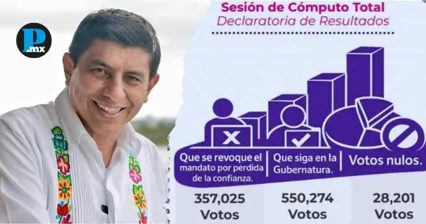 Oaxaca concluye revocaci&oacute;n de mandato de Salom&oacute;n Jara; se queda en el cargo