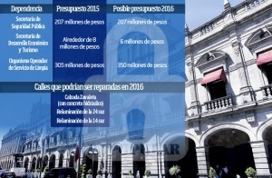 Recibirá el Ayuntamiento 38 millones menos en 2016