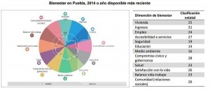 Puebla, rezagado en salario y empleo