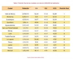 Puebla, con rezago en política e innovación
