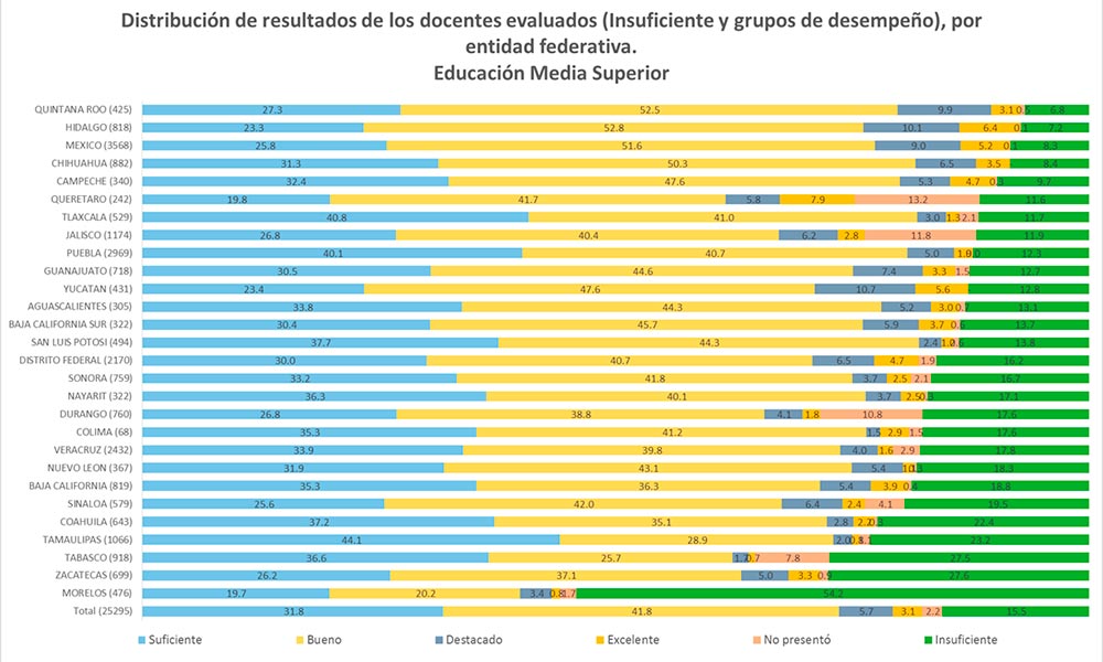 SEP califica de excelente al 1% de 3000 maestros