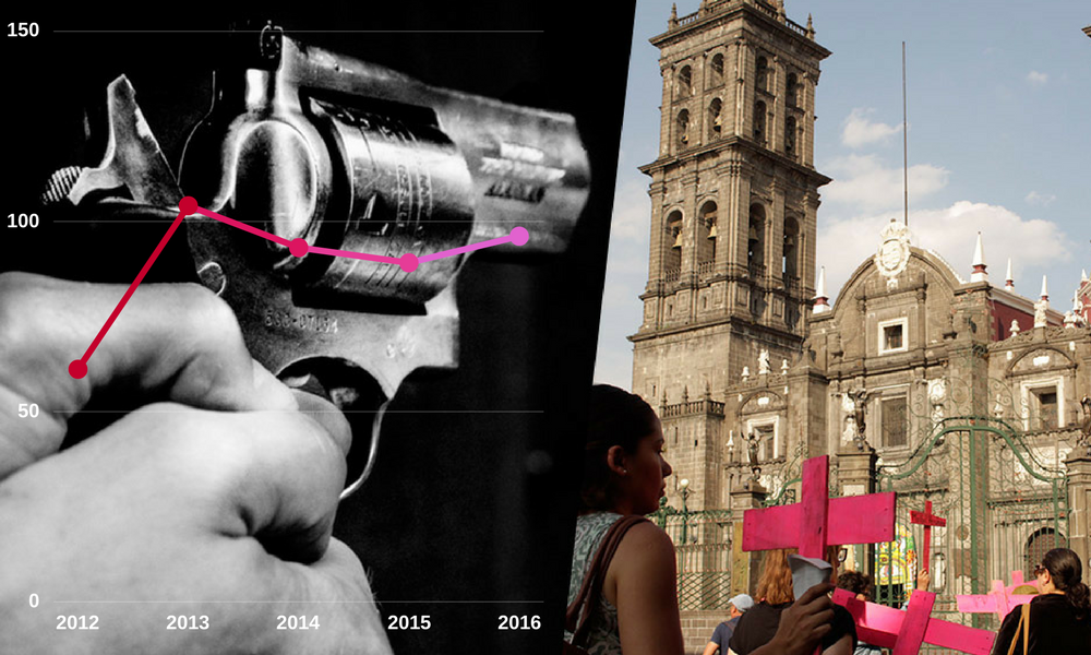 Aumentan 217% homicidios con arma de fuego en Puebla 